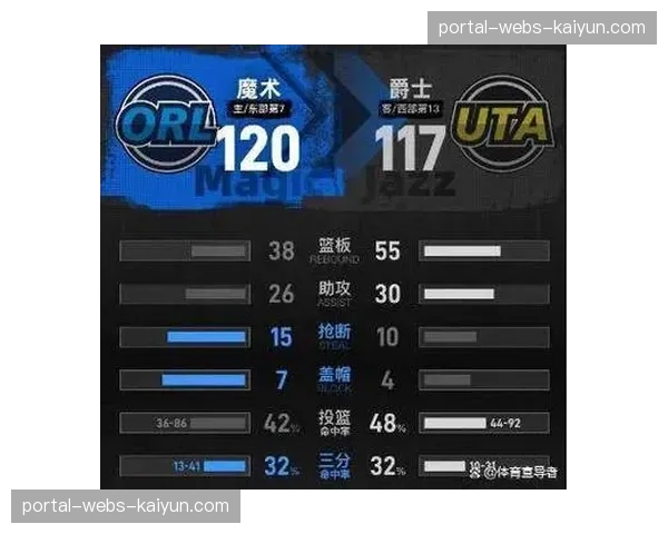 魔术120-117逆转爵士班凯罗23分7篮板8助3J首秀22分